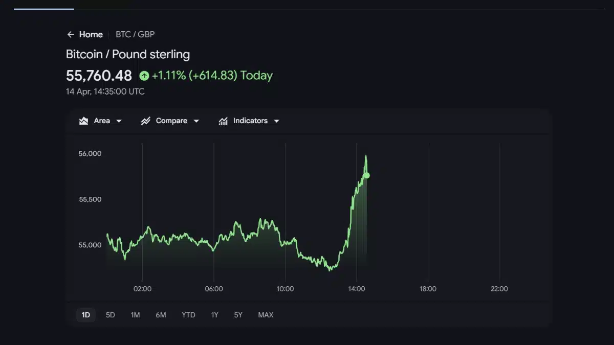 Graphique de l'évolution du prix du Bitcoin par rapport à la livre sterling montrant une hausse de 1,11%