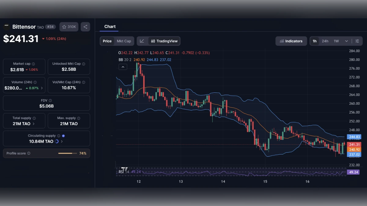Graphique du prix en temps réel de la cryptomonnaie Bittensor (TAO) affichant 241,31 dollars avec indicateurs techniques.