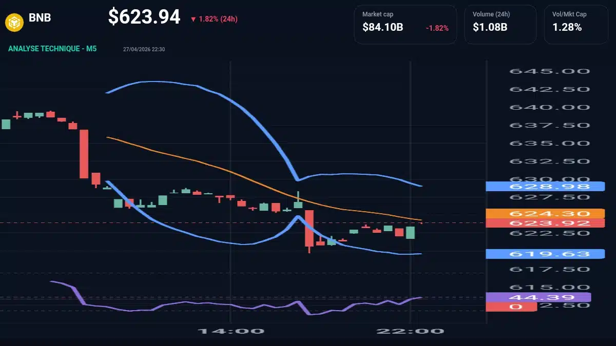 Graphique du cours BNB à 624 $ Analyse technique du cours de BNB de binancecoin à 624 $ aujourd'hui