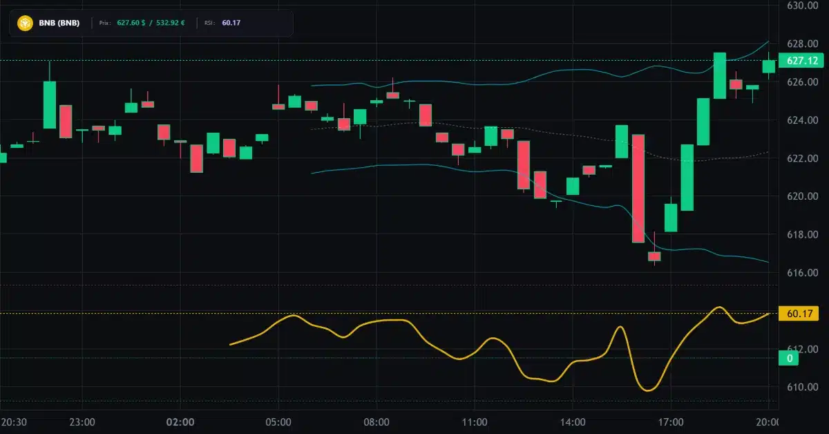 Graphique technique BNB Analyse technique du cours de BNB aujourd'hui