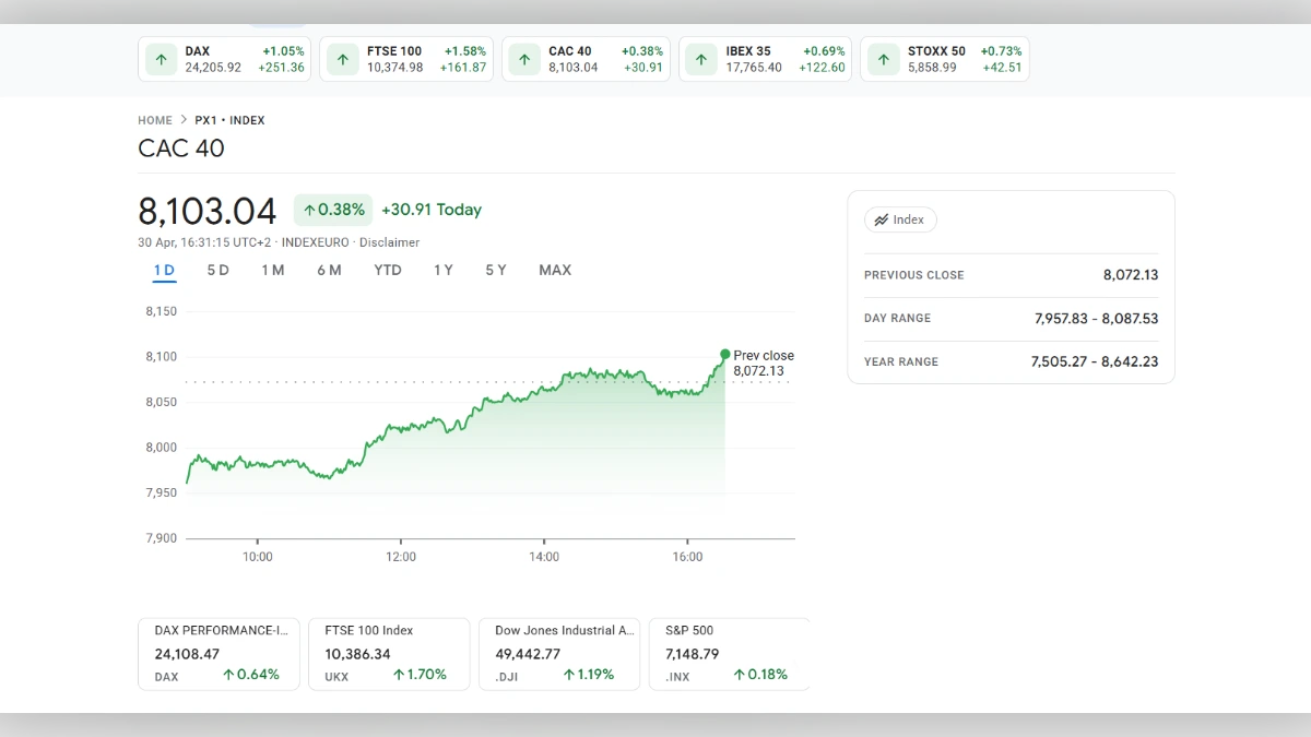 Graphique de performance de l'indice CAC 40 affichant une valeur de 8 103,04 points avec une hausse de 0,38%