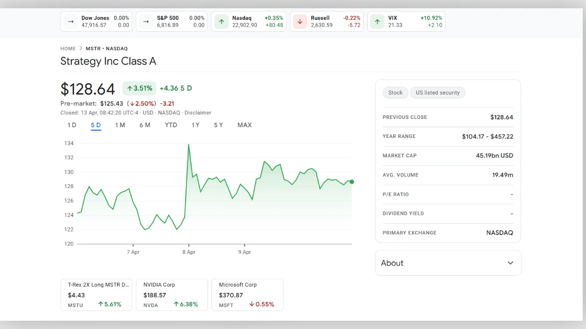 Graphique boursier de l'action MicroStrategy (MSTR) affichant un cours de 128,64 dollars sur le NASDAQ.