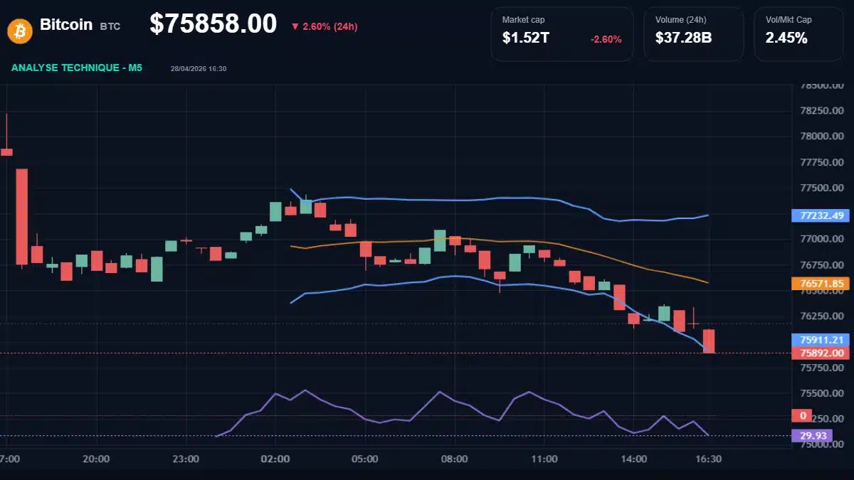 Graphique du cours Bitcoin à 75858 Analyse technique du cours de Bitcoin de bitcoin à 75858 $ aujourd'hui