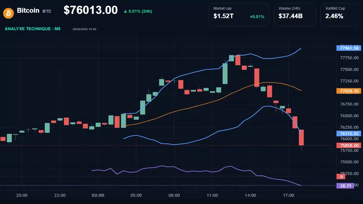 Graphique du cours Bitcoin à 76013 Analyse technique du cours de Bitcoin de bitcoin à 76013 $ aujourd'hui