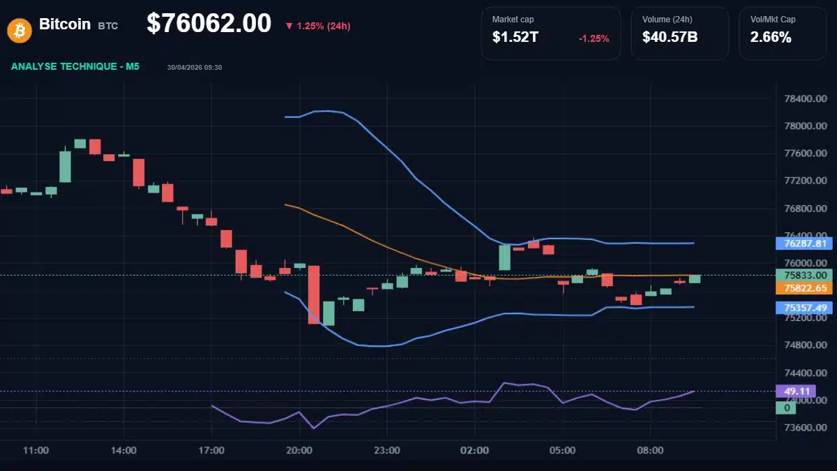 Graphique du cours Bitcoin à 76062 Analyse technique du cours de Bitcoin de bitcoin à 76062 $ aujourd'hui