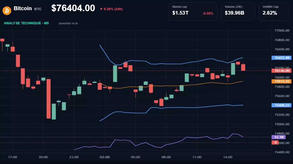 Graphique du cours Bitcoin à 76404 Analyse technique du cours de Bitcoin de bitcoin à 76404 $ aujourd'hui
