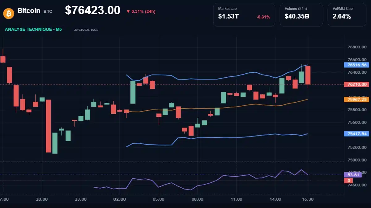Graphique du cours Bitcoin à 76423 Analyse technique du cours de Bitcoin de bitcoin à 76423 $ aujourd'hui