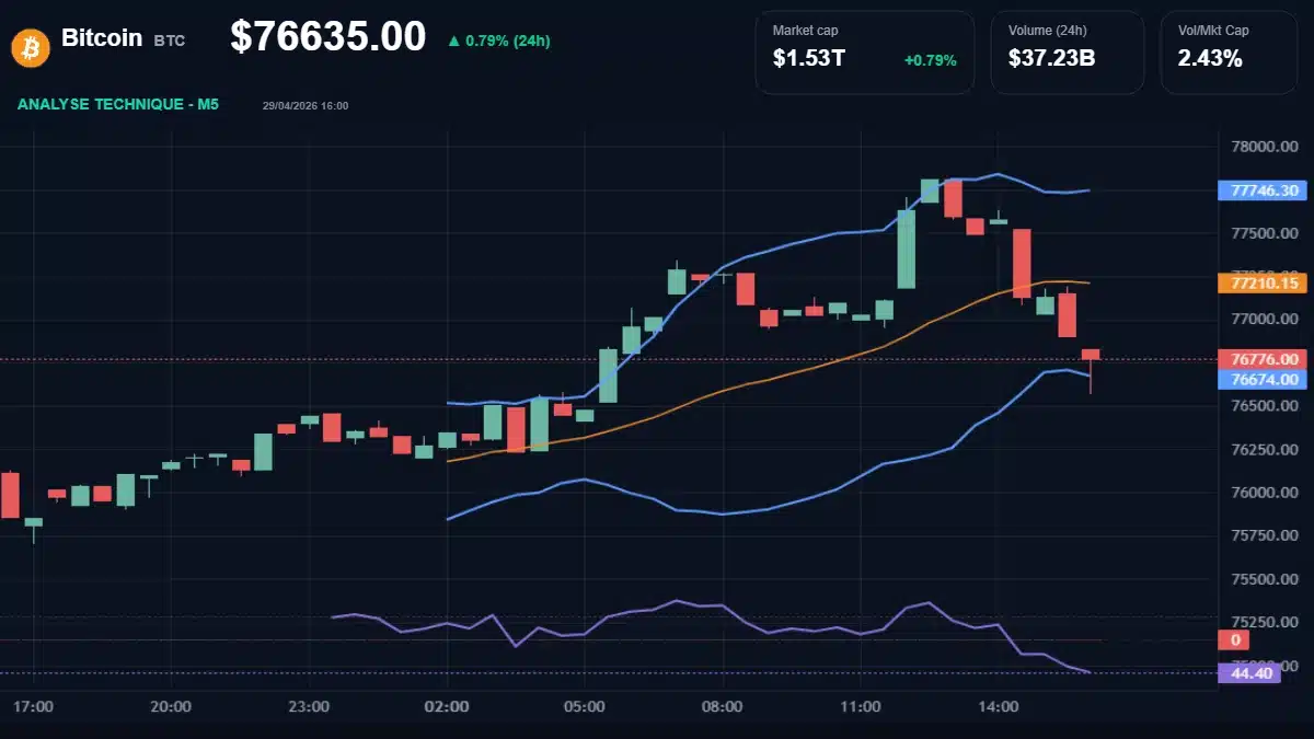 Graphique du cours Bitcoin à 76635 Analyse technique du cours de Bitcoin de bitcoin à 76635 $ aujourd'hui