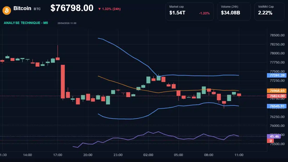 Graphique du cours Bitcoin à 76798 Analyse technique du cours de Bitcoin de bitcoin à 76798 $ aujourd'hui