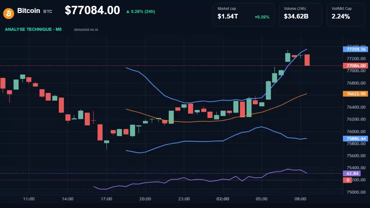 Graphique du cours Bitcoin à 77084 Analyse technique du cours de Bitcoin de bitcoin à 77084 $ aujourd'hui