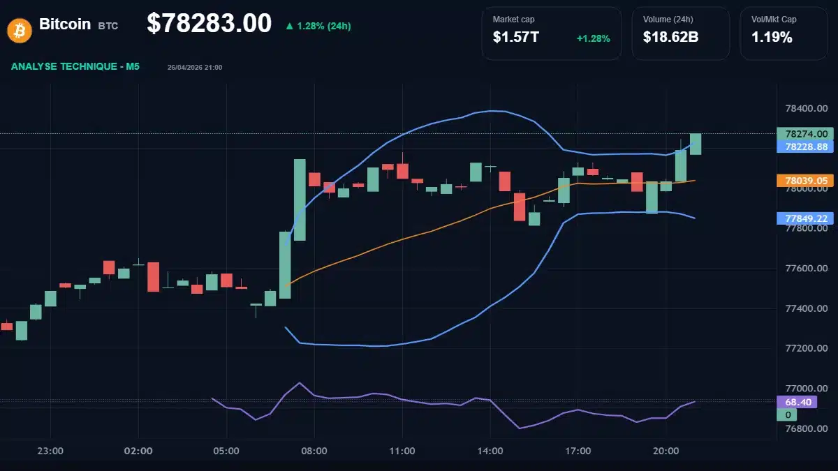 Graphique du cours Bitcoin à 78283 Analyse technique du cours de Bitcoin de bitcoin à 78283 $ aujourd'hui