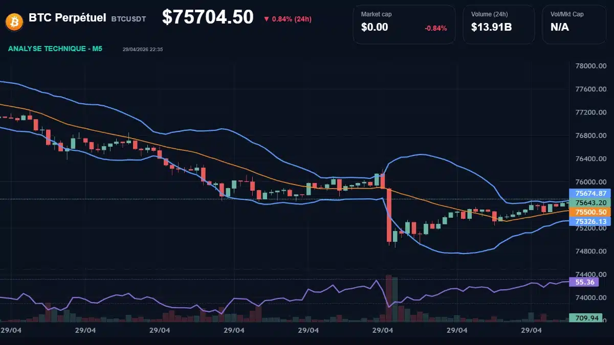 Graphique du cours BTC Perpétuel à 75705 Analyse technique du cours de BTC Perpétuel de bitcoin à 75705 $ aujourd'hui