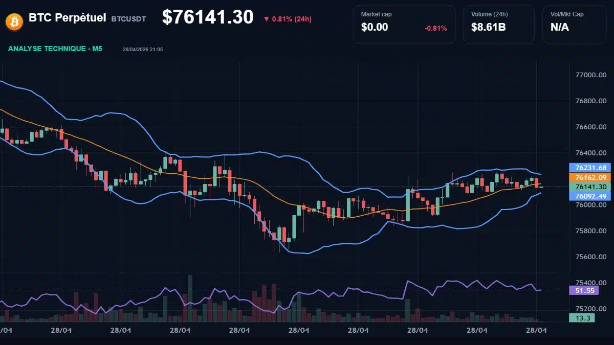 Graphique du cours BTC Perpétuel à 76141 Analyse technique du cours de BTC Perpétuel de bitcoin à 76141 $ aujourd'hui