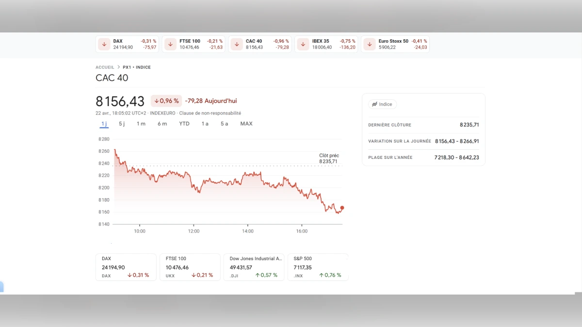 Graphique de l'indice boursier CAC 40 montrant une baisse de 0,96% le 22 avril.