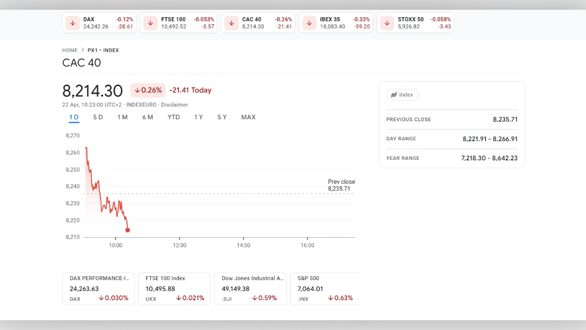 Graphique boursier du CAC 40 affichant une baisse de 0,26% à 8214,30 points