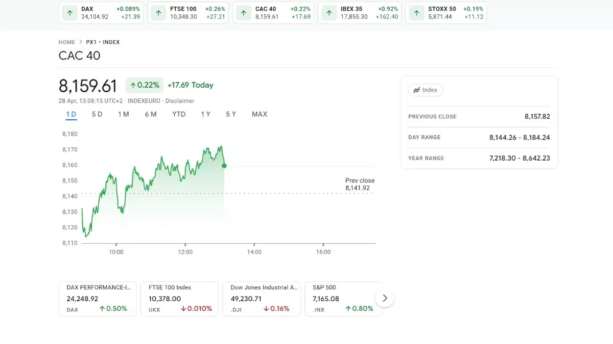 Capture d'écran d'un tableau de bord financier montrant l'indice CAC 40 à 8 159,61 points avec une hausse de 0,22%.