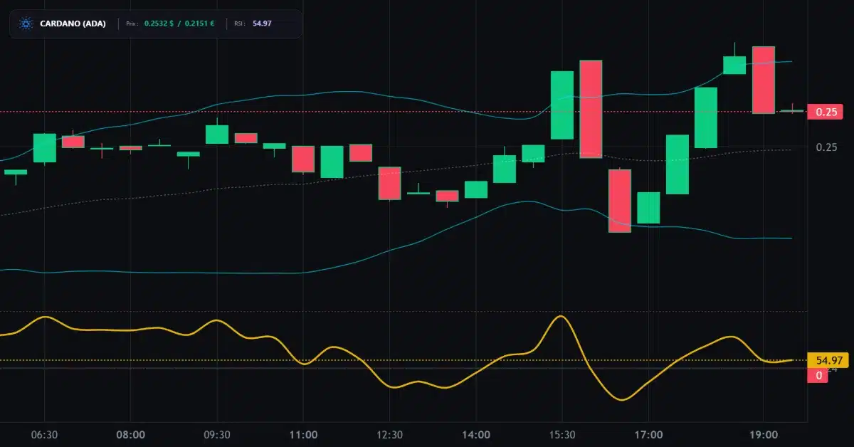 Graphique technique Cardano Analyse technique du cours de Cardano aujourd'hui