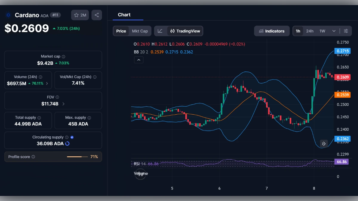 Graphique de trading de la cryptomonnaie Cardano ADA montrant un prix de 0,2609 dollar et une hausse de 7 pourcent