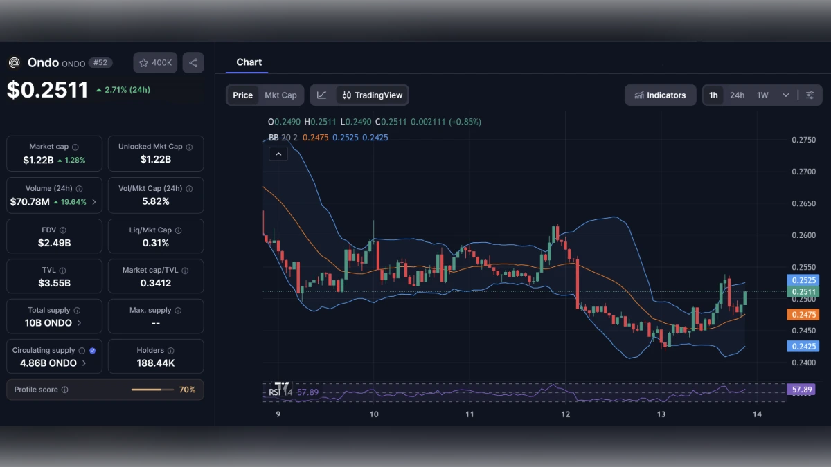 Graphique du cours de la crypto Ondo ONDO montrant un prix de 0,2511 dollar avec indicateurs techniques et capitalisation boursière