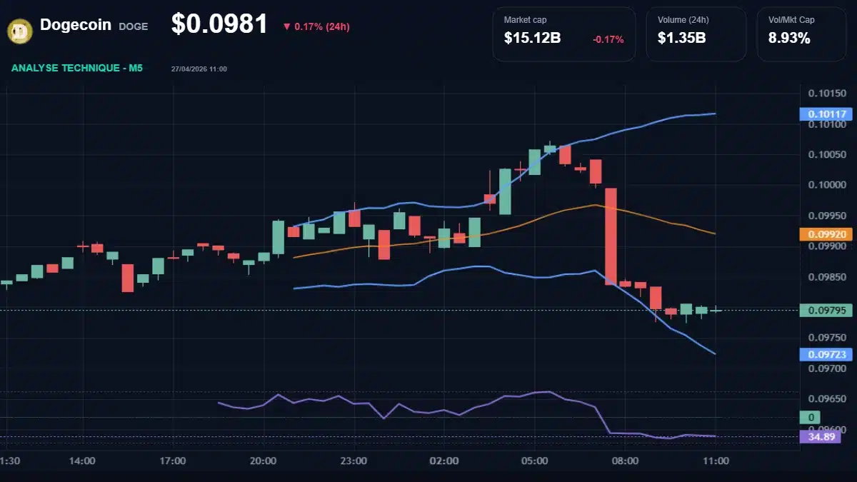 Graphique du cours Dogecoin à 0.10 Analyse technique du cours de Dogecoin de dogecoin à 0.10 $ aujourd'hui