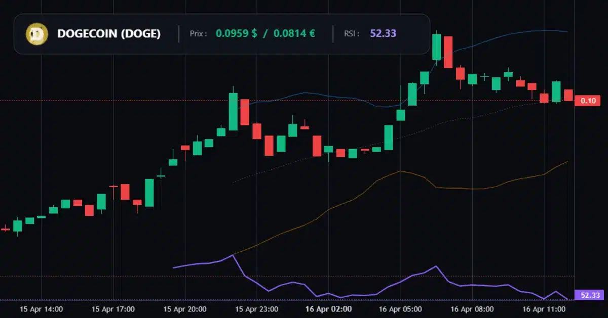 Analyse du prix Dogecoin : consolidation sous résistance Graphique du cours du Dogecoin montrant une consolidation sous une zone de résistance avec volumes élevés