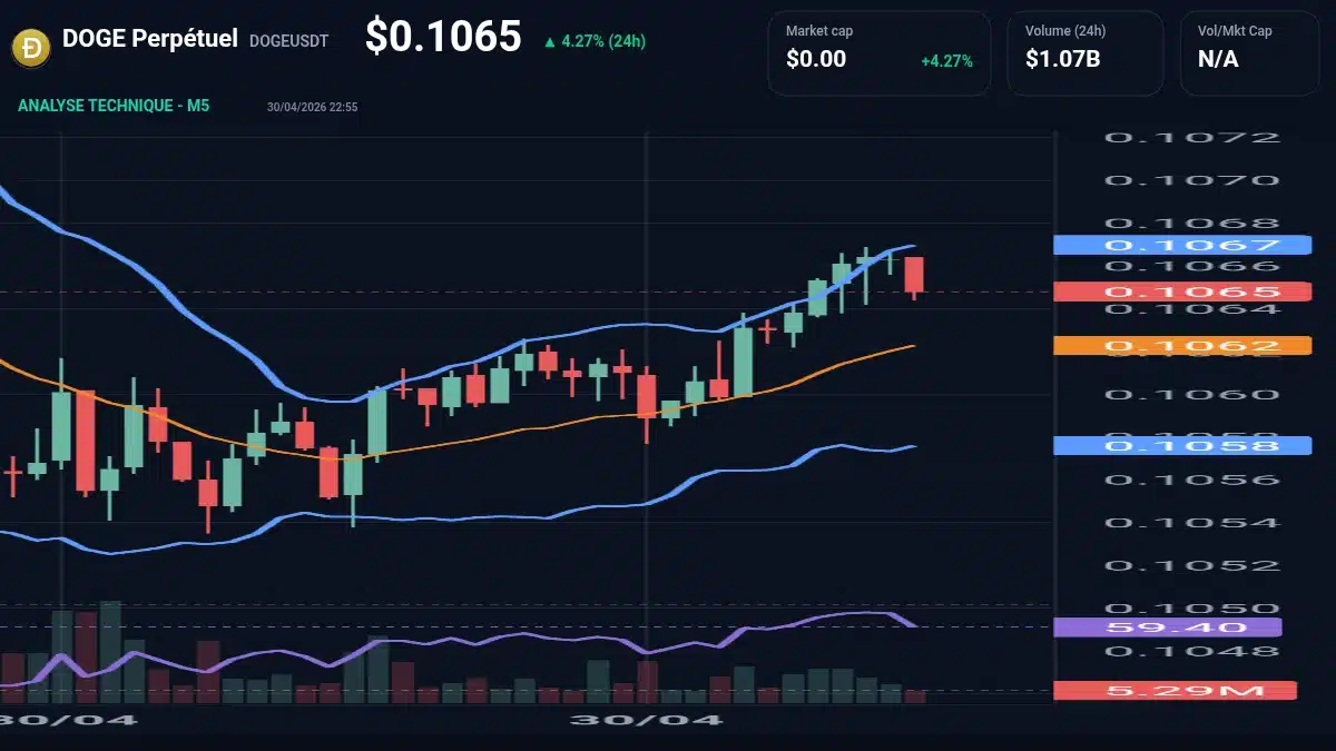 Graphique du cours DOGE Perpétuel à 0.11 Analyse technique du cours de DOGE Perpétuel de dogecoin à 0.11 $ aujourd'hui