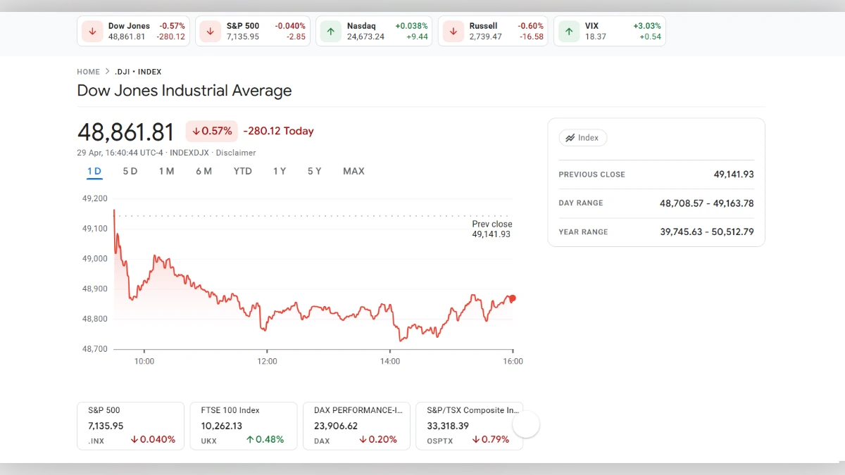 Graphique boursier en temps réel du Dow Jones montrant une baisse de 0,57% à 48 861,81 points.