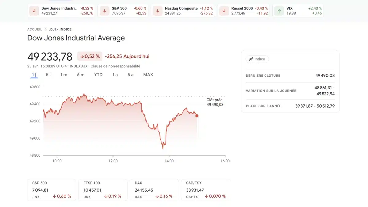Graphique boursier du Dow Jones Industrial Average montrant une baisse de 0,52% à 49 233,78 points