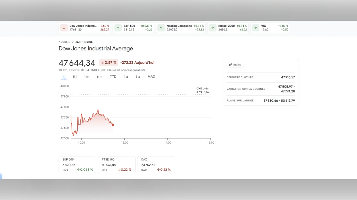Graphique boursier du Dow Jones Industrial Average affichant une baisse de 0,57% à 47 644,34 points