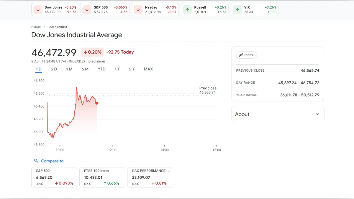 Graphique boursier du Dow Jones Industrial Average affichant une valeur de 46 472,99 points avec une tendance à la baisse.
