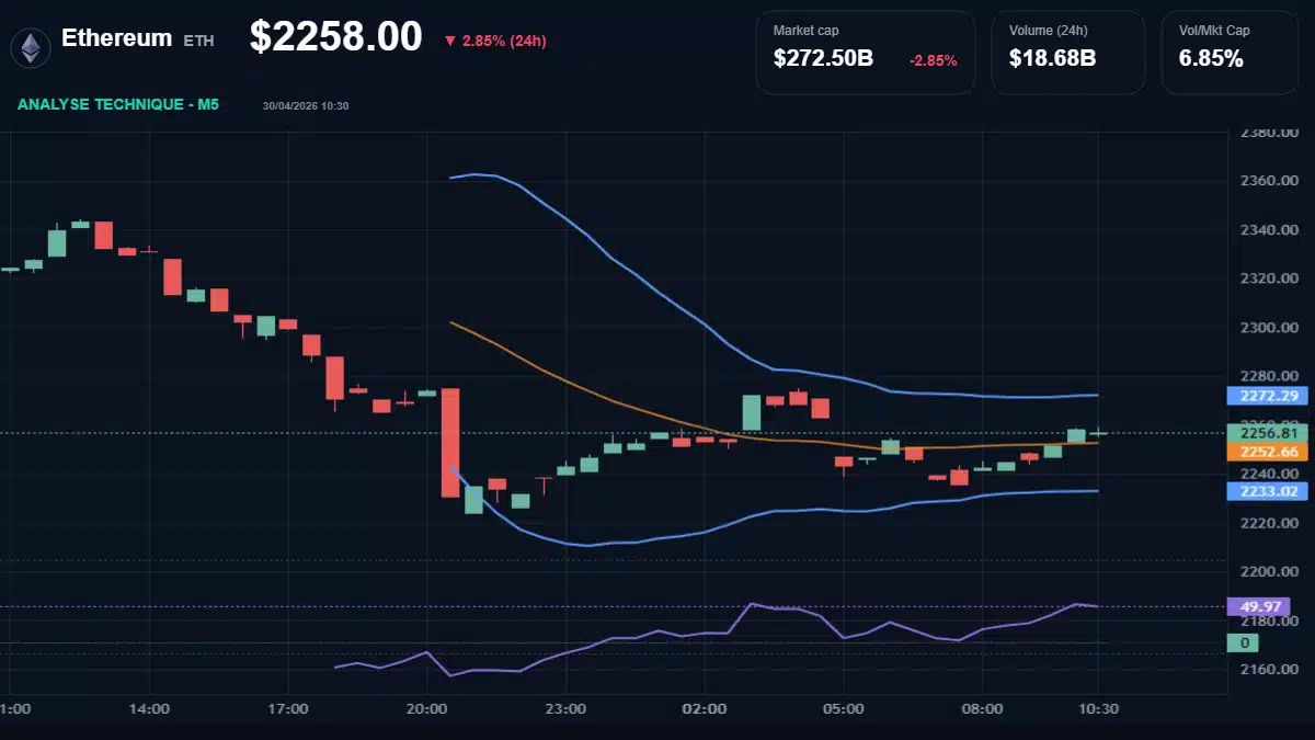 Graphique du cours Ethereum à 2258 Analyse technique du cours de Ethereum de ethereum à 2258 $ aujourd'hui