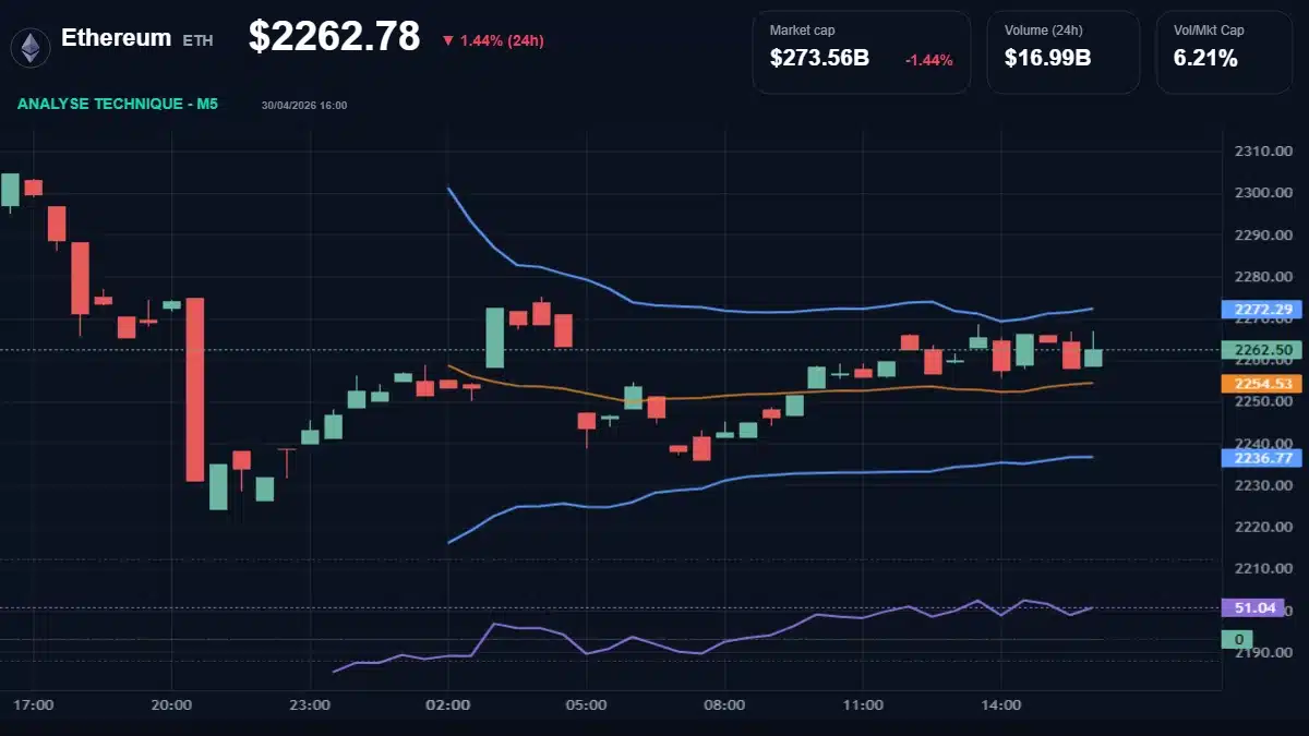 Graphique du cours Ethereum à 2263 Analyse technique du cours de Ethereum de ethereum à 2263 $ aujourd'hui