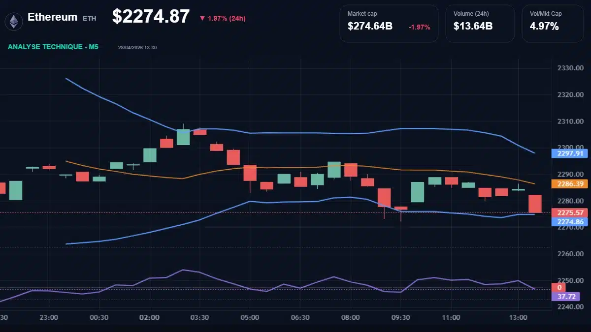 Graphique du cours Ethereum à 2275 Analyse technique du cours de Ethereum de ethereum à 2275 $ aujourd'hui