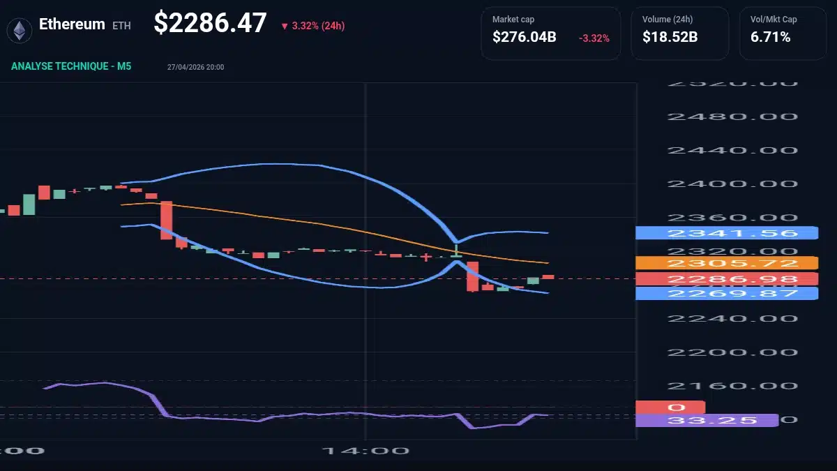 Graphique du cours Ethereum à 2286 $ Analyse technique du cours de Ethereum de ethereum à 2286 $ aujourd'hui