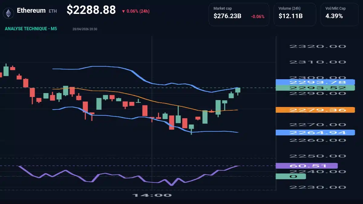 Graphique du cours Ethereum à 2289 Analyse technique du cours de Ethereum de ethereum à 2289 $ aujourd'hui