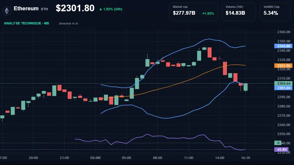Graphique du cours Ethereum à 2302 Analyse technique du cours de Ethereum de ethereum à 2302 $ aujourd'hui