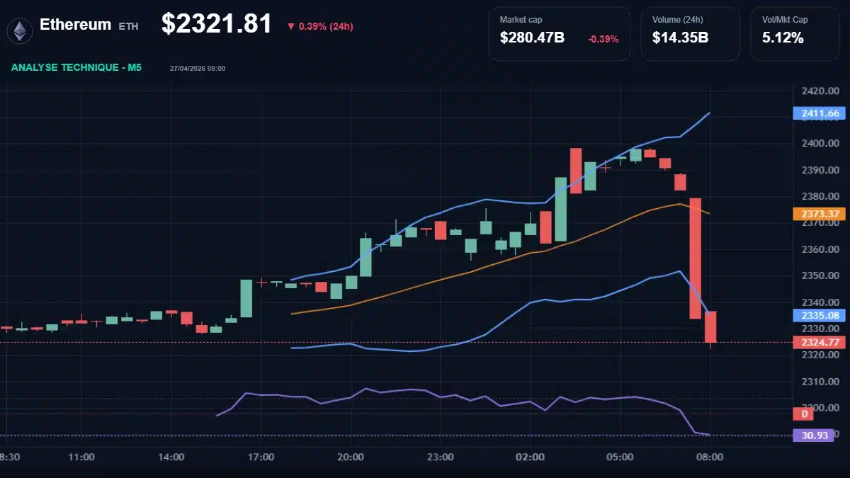Graphique du cours Ethereum à 2322 $ Analyse technique du cours de Ethereum de ethereum à 2322 $ aujourd'hui