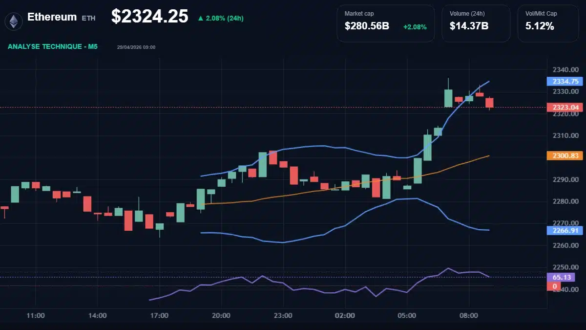 Graphique du cours Ethereum à 2324 Analyse technique du cours de Ethereum de ethereum à 2324 $ aujourd'hui