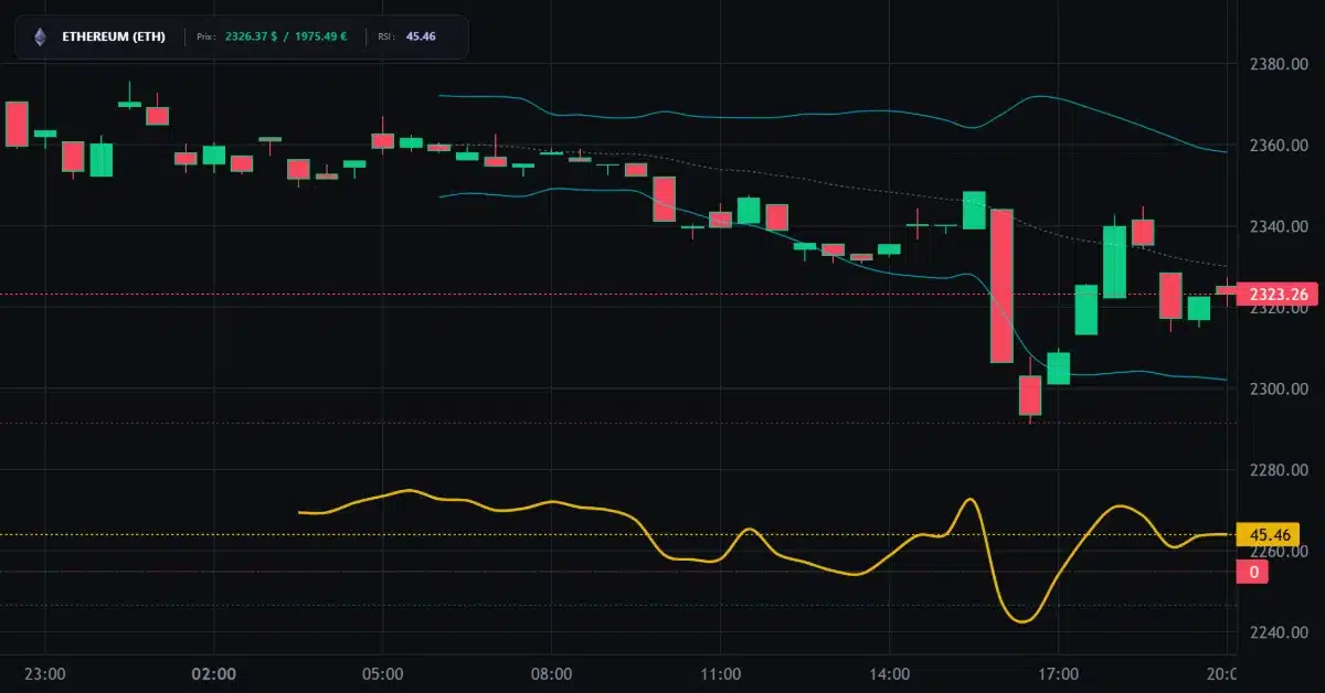 Graphique technique Ethereum Analyse technique du cours de Ethereum aujourd'hui