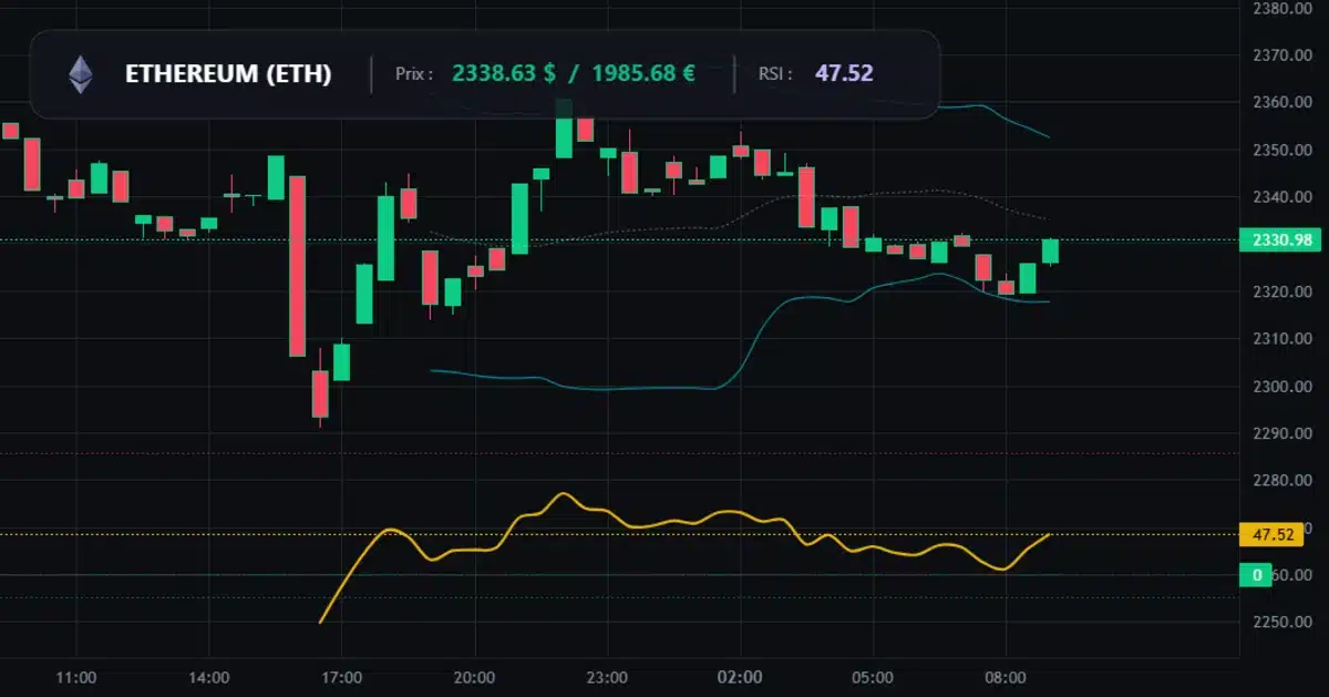 Graphique technique Ethereum Analyse technique du cours de Ethereum aujourd'hui