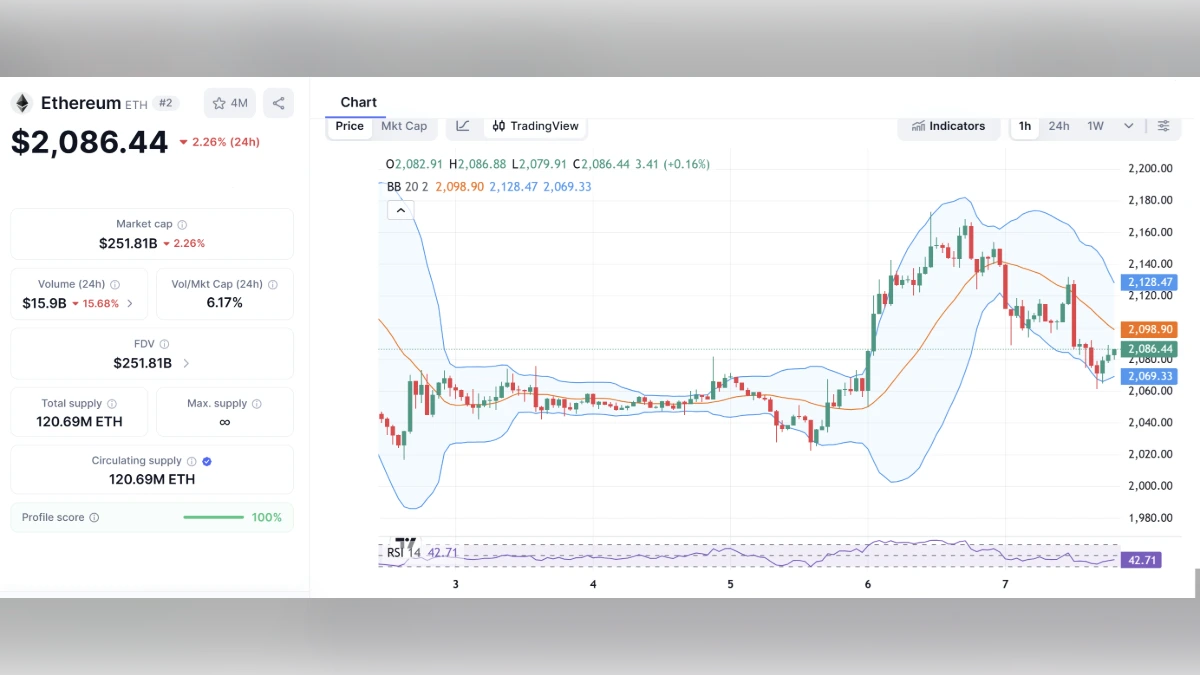 Graphique du cours de l'Ethereum (ETH) montrant le prix en temps réel et les indicateurs de marché