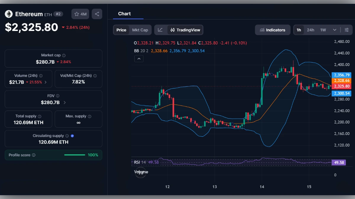 Graphique du prix de l'Ethereum (ETH) affichant 2325,80 dollars avec indicateurs techniques Bollinger Bands et RSI.