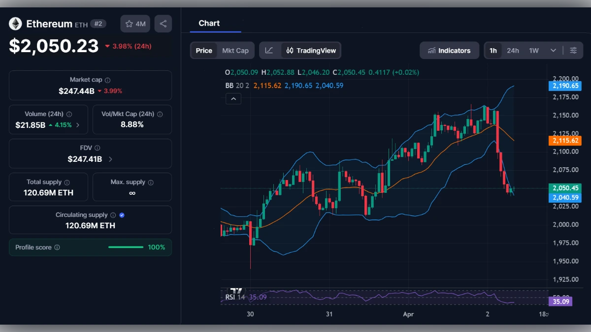 Graphique du prix de l'Ethereum ETH montrant une valeur de 2050 dollars avec indicateurs techniques