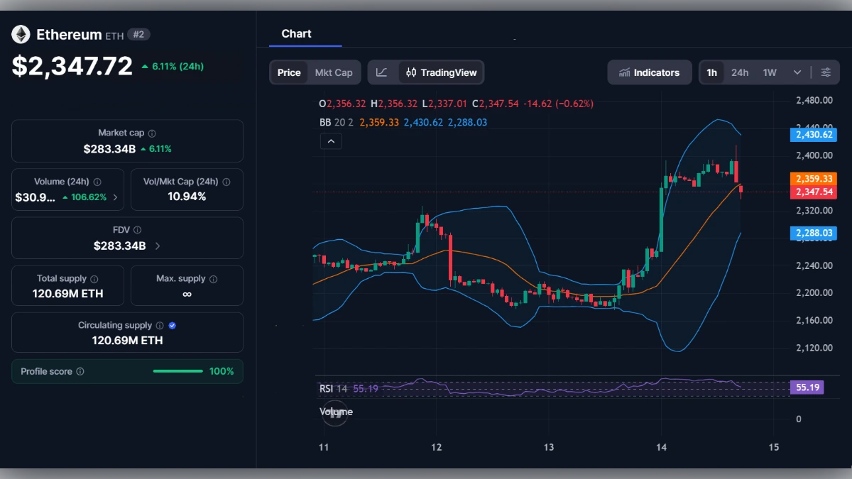 Graphique de trading Ethereum affichant un prix de 2347 dollars avec une hausse de 6,11% sur 24 heures.
