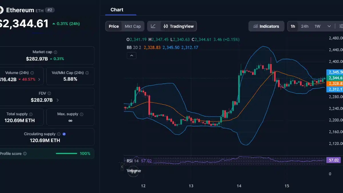 Graphique de trading Ethereum ETH affichant un prix de 2344 dollars avec bandes de Bollinger et RSI