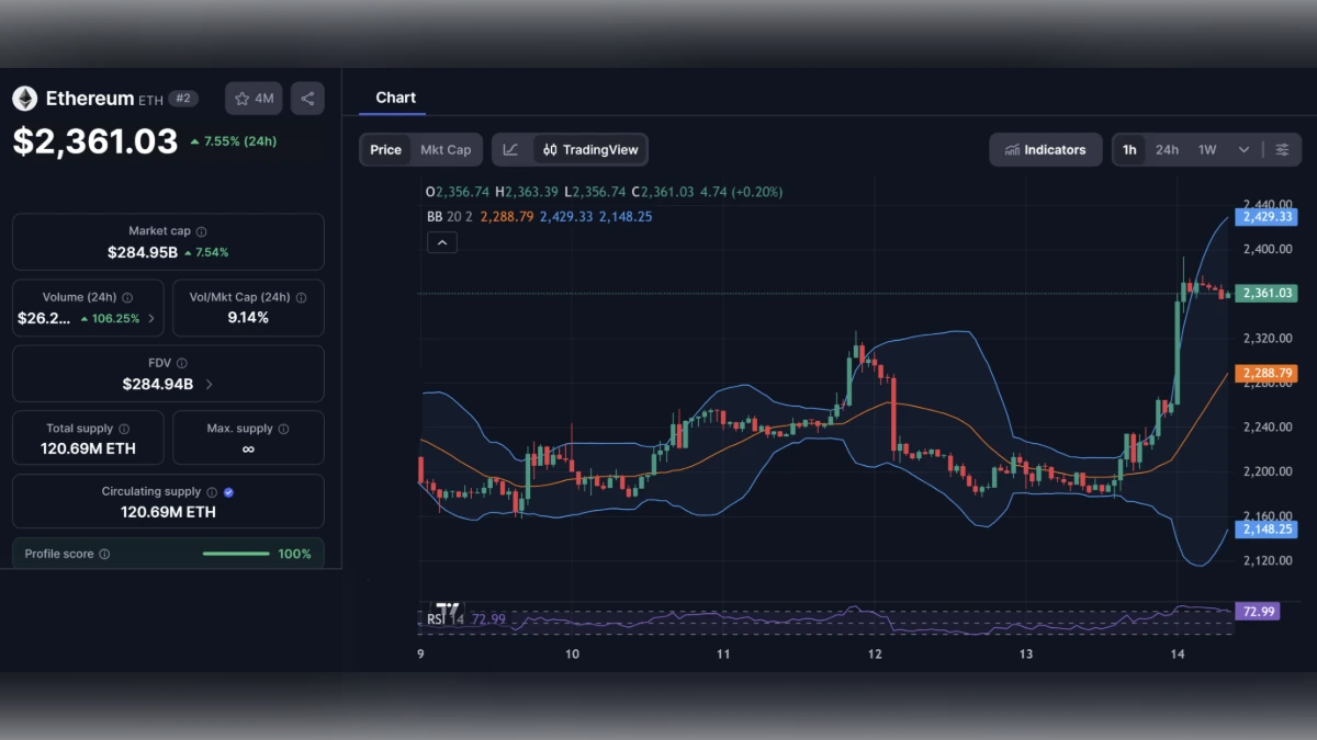 Graphique du prix de l'Ethereum à 2361 dollars avec indicateurs de trading