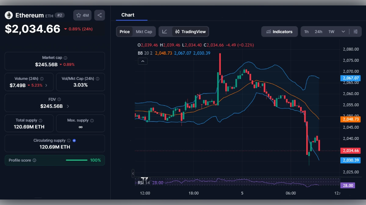 Graphique de trading Ethereum ETH avec indicateurs techniques et prix à 2034 dollars
