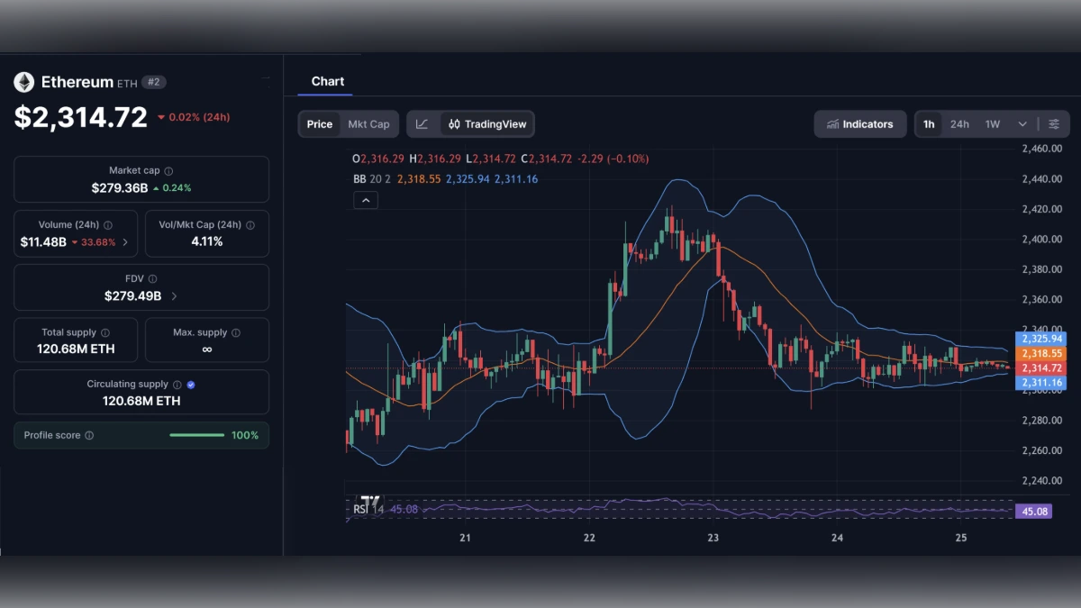 Graphique du cours de l'Ethereum (ETH) affichant un prix de 2 314,72 dollars et des indicateurs techniques