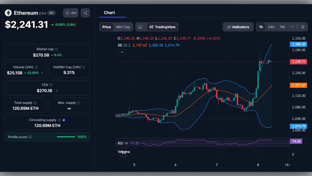 Graphique du prix de l'Ethereum à 2241 dollars avec indicateurs techniques et statistiques de marché