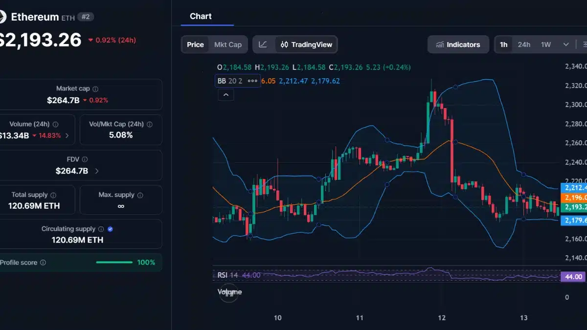 Graphique de trading Ethereum ETH avec prix à 2193 dollars et indicateurs techniques